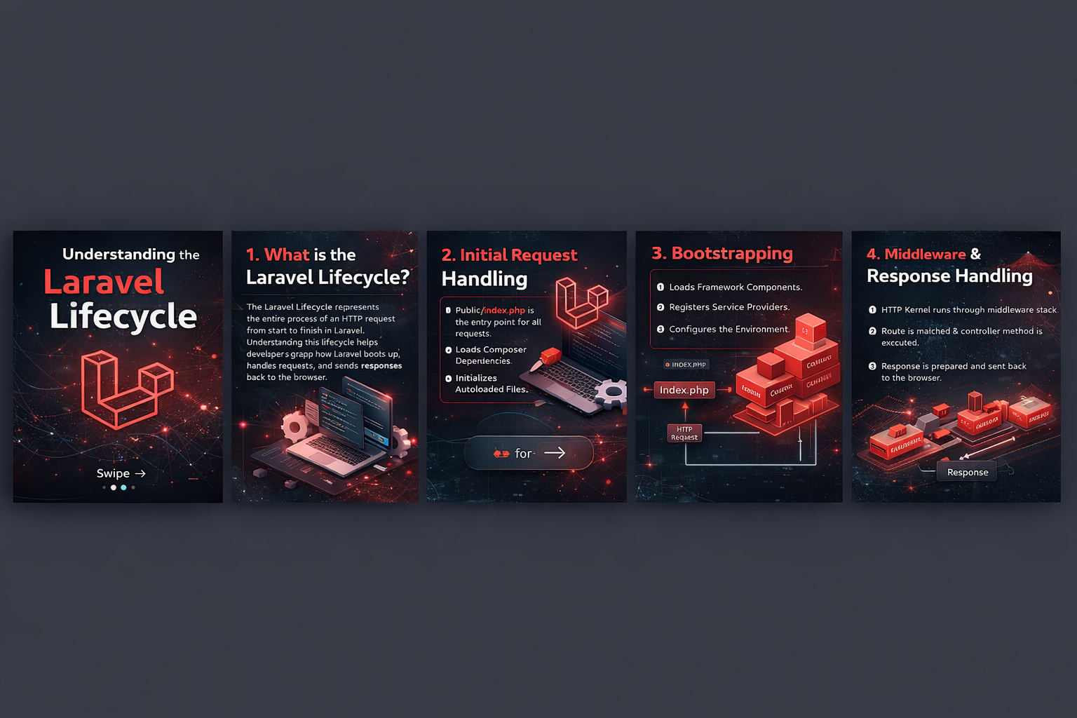 Understanding the Laravel Lifecycle