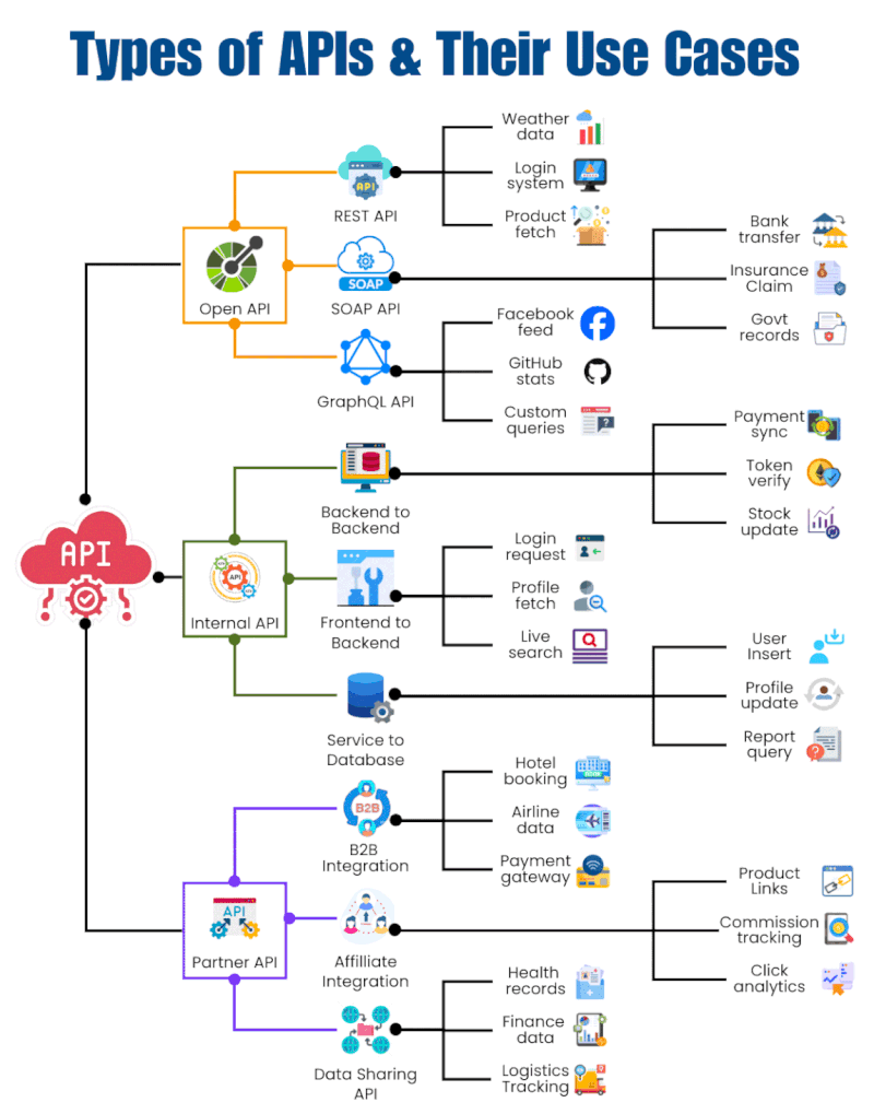Types Of APIs and their use cases